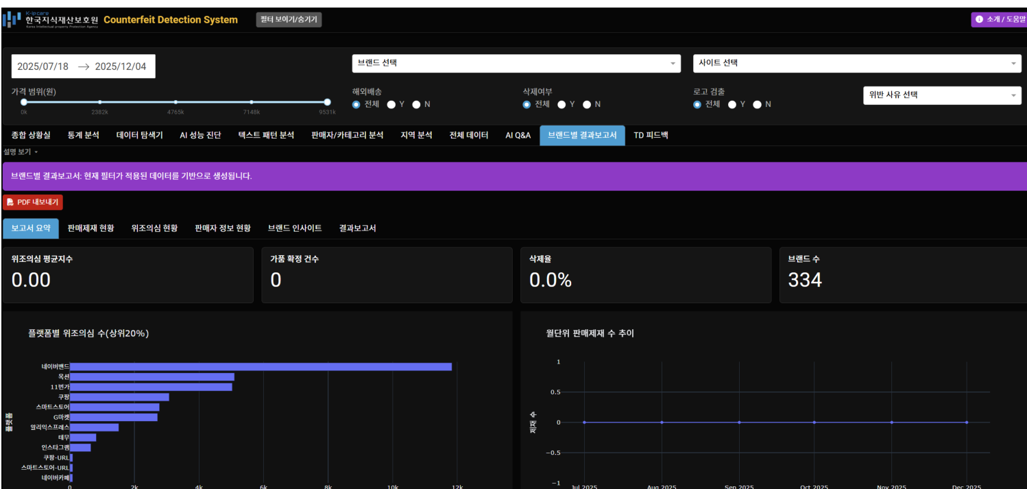 CDS brand report dashboard