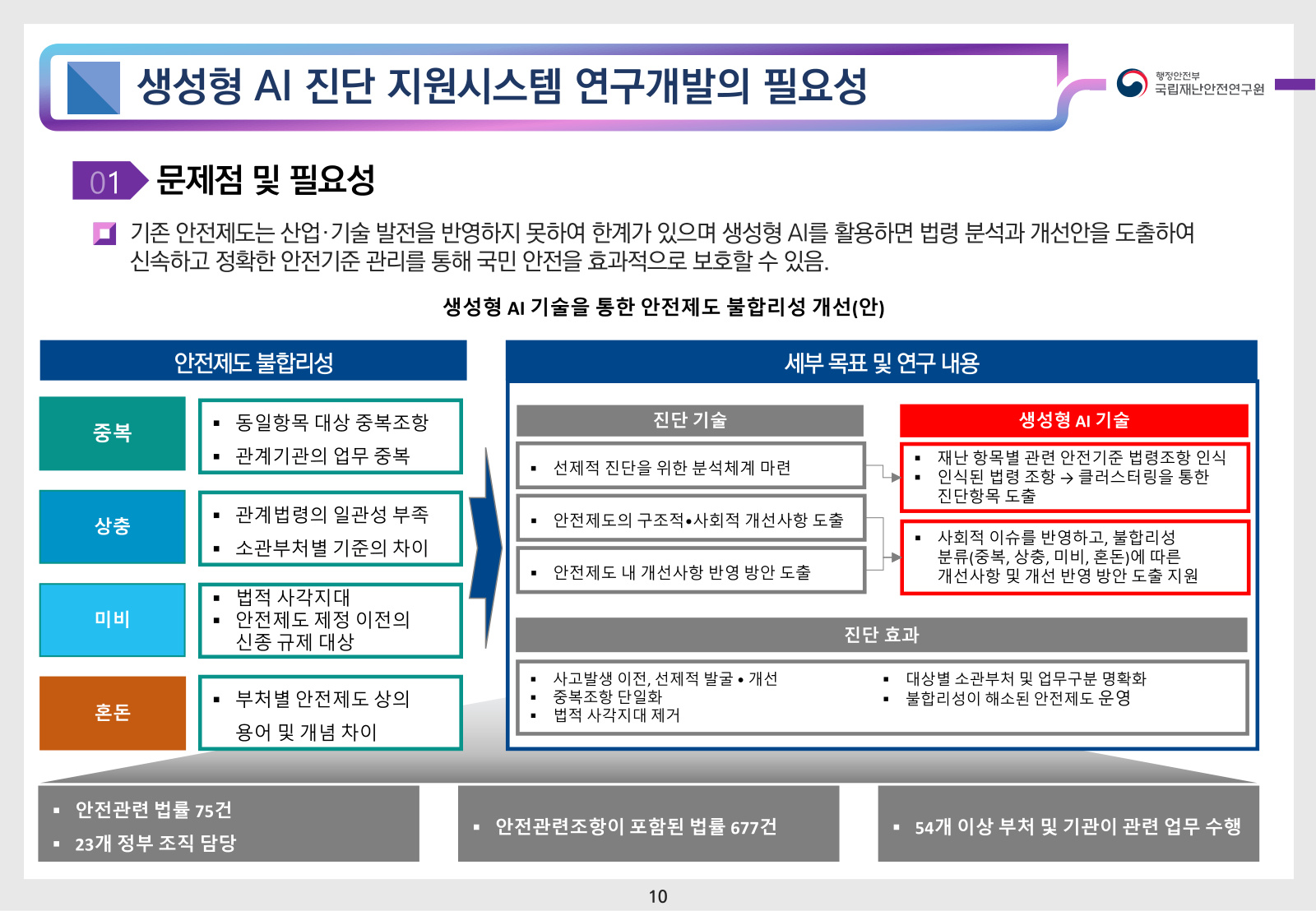 Safety standards need and problem statement