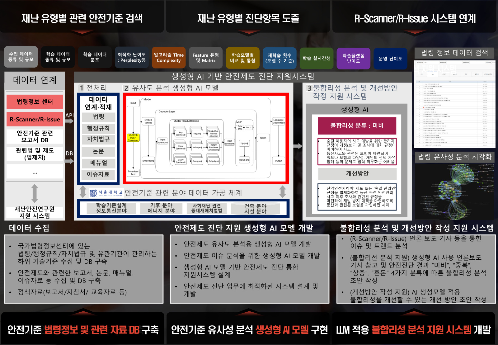 Safety standards overall system structure